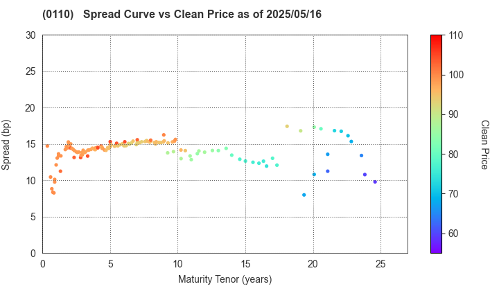 Saitama Prefecture: The Spread vs Price as of 5/16/2025