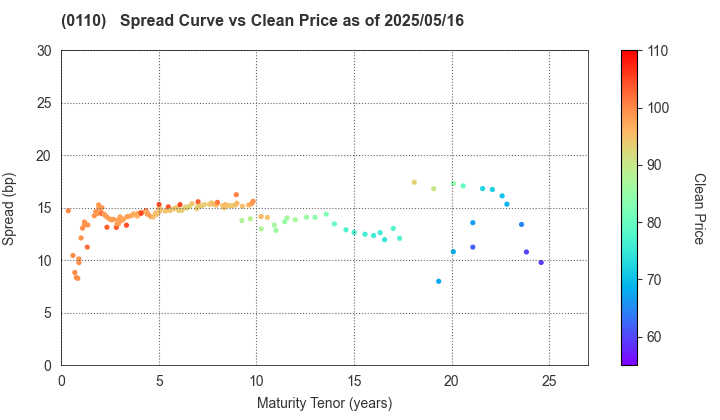 Saitama Prefecture: The Spread vs Price as of 5/2/2024