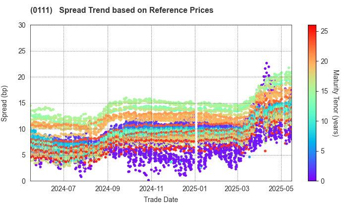 Fukuoka Prefecture: Spread Trend based on JSDA Reference Prices