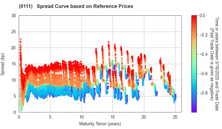 Fukuoka Prefecture: Spread Curve based on JSDA Reference Prices