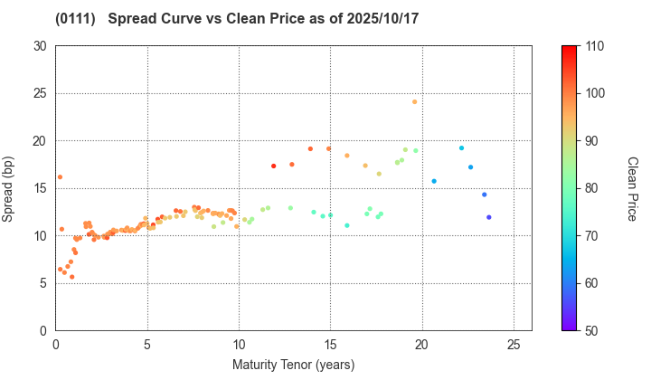 Fukuoka Prefecture: The Spread vs Price as of 5/16/2025