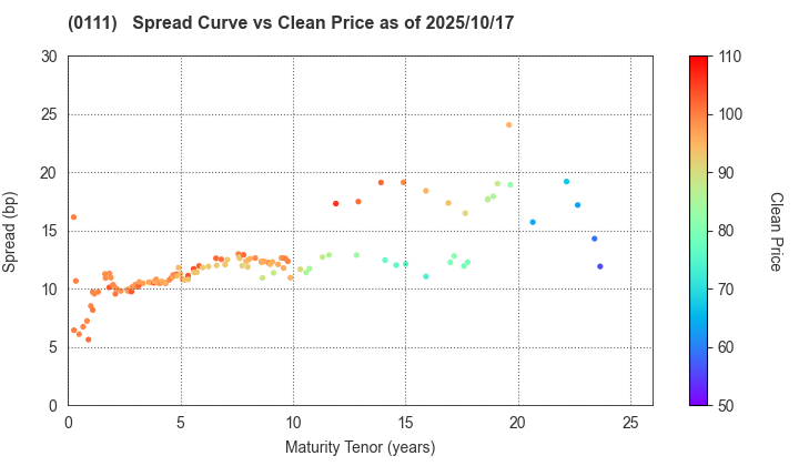 Fukuoka Prefecture: The Spread vs Price as of 5/2/2024