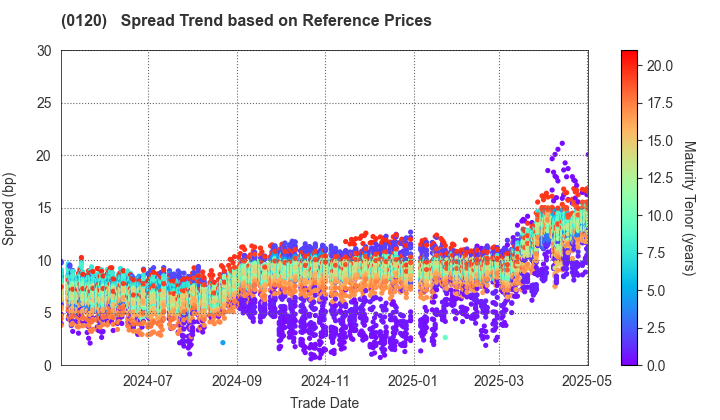 Chiba Prefecture: Spread Trend based on JSDA Reference Prices