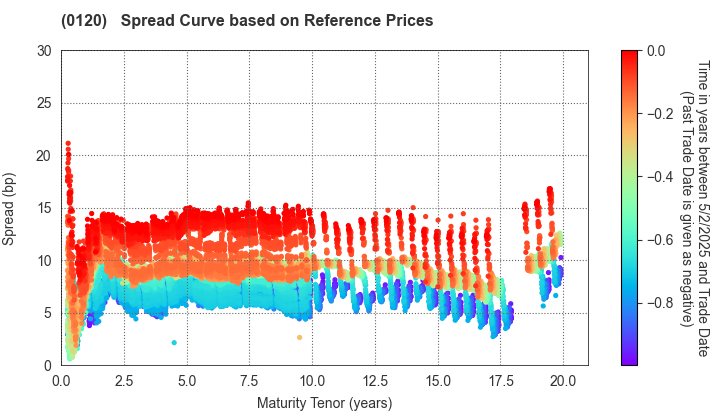 Chiba Prefecture: Spread Curve based on JSDA Reference Prices