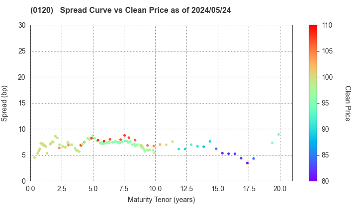 Chiba Prefecture: The Spread vs Price as of 5/2/2024
