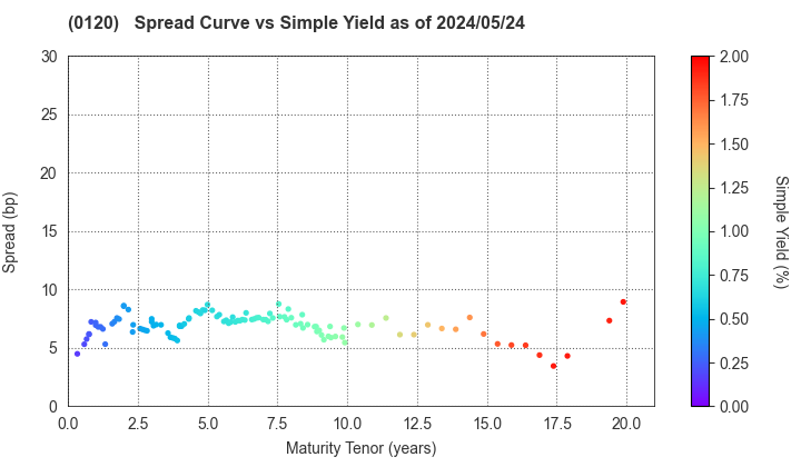 Chiba Prefecture: The Spread vs Simple Yield as of 5/2/2024