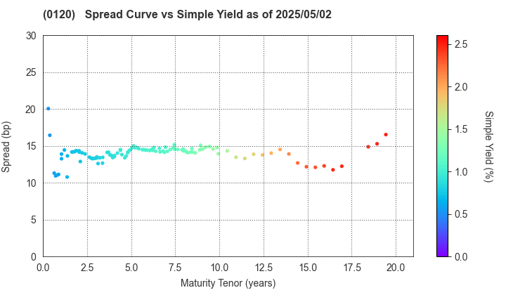 Chiba Prefecture: The Spread vs Simple Yield as of 5/2/2024