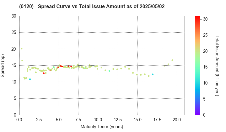 Chiba Prefecture: The Spread vs Total Issue Amount as of 5/2/2025