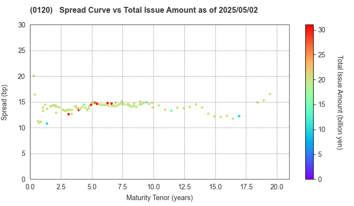 Chiba Prefecture: The Spread vs Total Issue Amount as of 5/2/2024