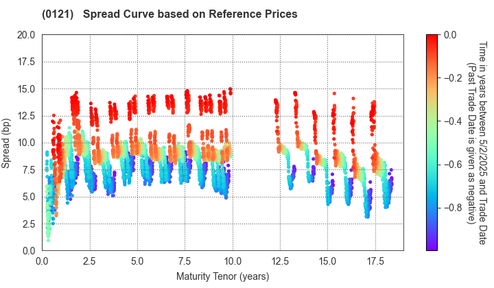 Niigata Prefecture: Spread Curve based on JSDA Reference Prices