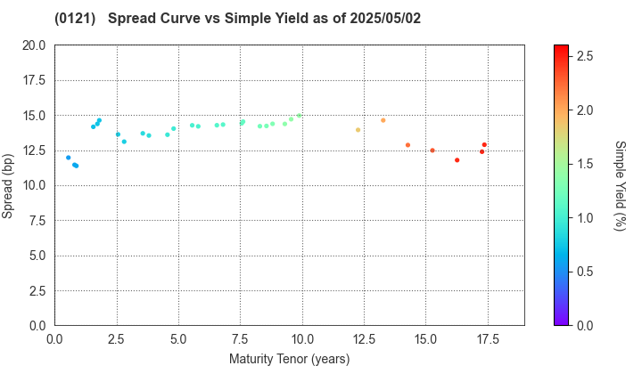 Niigata Prefecture: The Spread vs Simple Yield as of 5/2/2025
