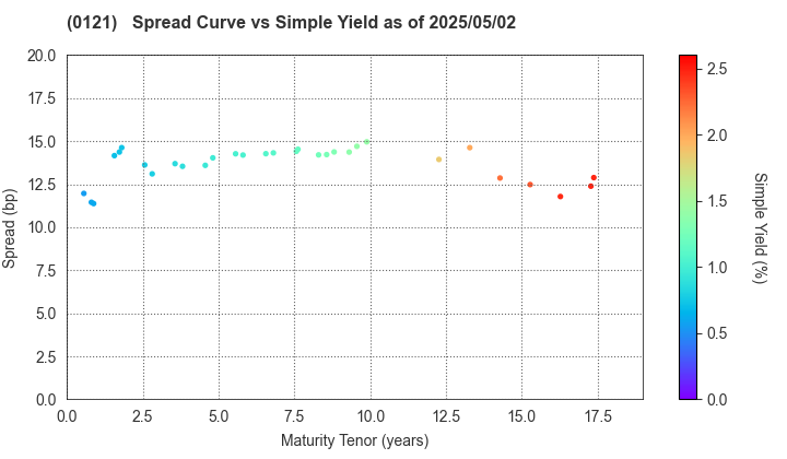 Niigata Prefecture: The Spread vs Simple Yield as of 5/2/2024