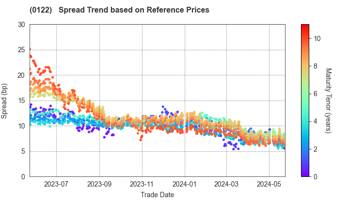 Nagano Prefecture: Spread Trend based on JSDA Reference Prices