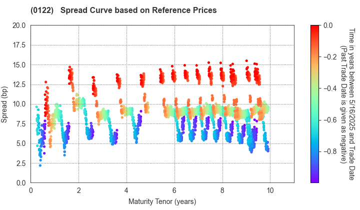 Nagano Prefecture: Spread Curve based on JSDA Reference Prices