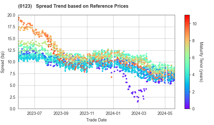 Ibaraki Prefecture: Spread Trend based on JSDA Reference Prices