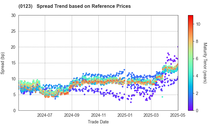 Ibaraki Prefecture: Spread Trend based on JSDA Reference Prices