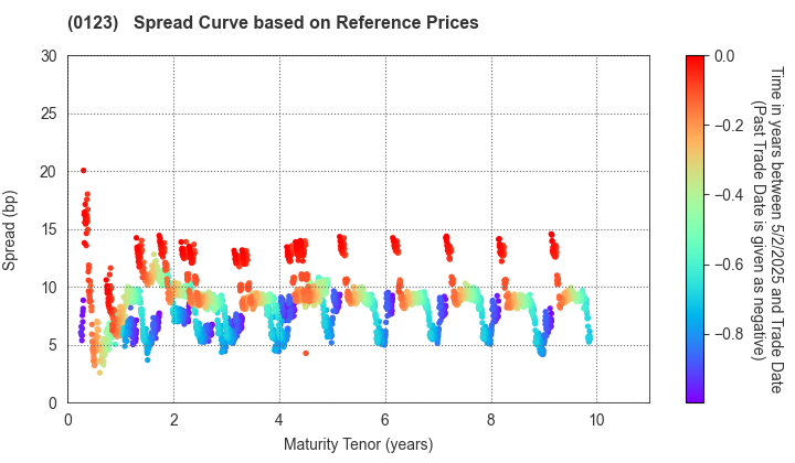 Ibaraki Prefecture: Spread Curve based on JSDA Reference Prices