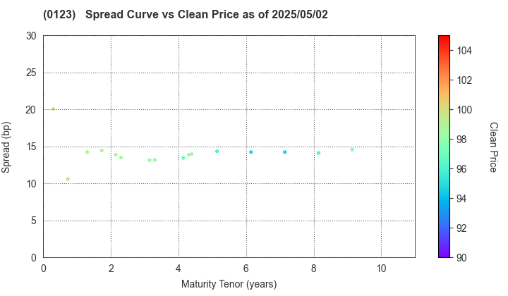 Ibaraki Prefecture: The Spread vs Price as of 5/2/2024