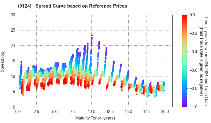 Gunma Prefecture: Spread Curve based on JSDA Reference Prices