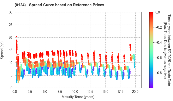 Gunma Prefecture: Spread Curve based on JSDA Reference Prices