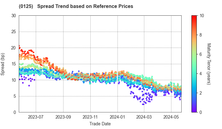 Gifu Prefecture: Spread Trend based on JSDA Reference Prices