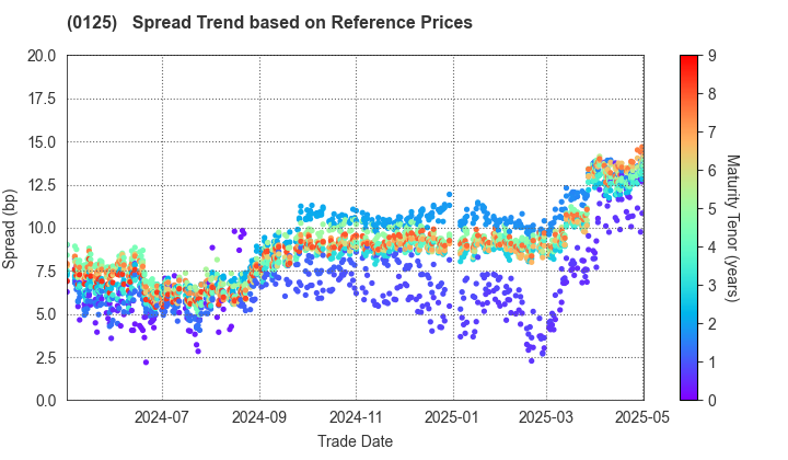 Gifu Prefecture: Spread Trend based on JSDA Reference Prices