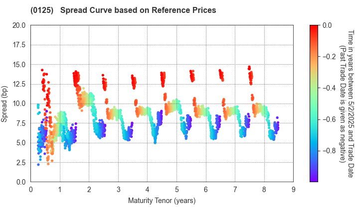 Gifu Prefecture: Spread Curve based on JSDA Reference Prices