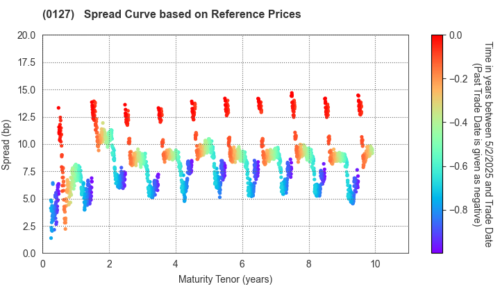 Oita Prefecture: Spread Curve based on JSDA Reference Prices