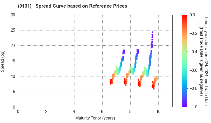 Tottori Prefecture: Spread Curve based on JSDA Reference Prices