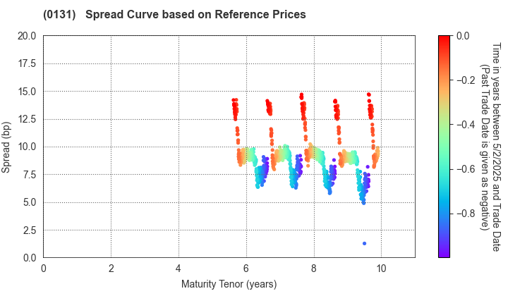 Tottori Prefecture: Spread Curve based on JSDA Reference Prices