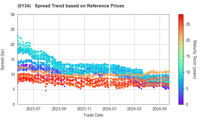 Sakai City: Spread Trend based on JSDA Reference Prices