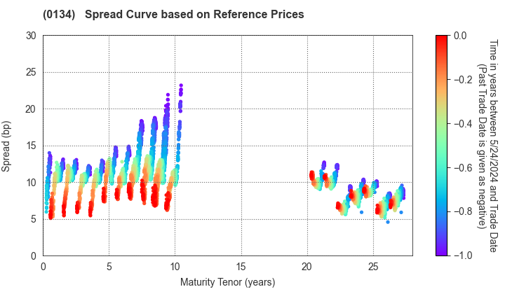 Sakai City: Spread Curve based on JSDA Reference Prices