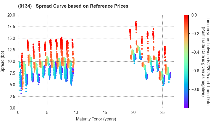 Sakai City: Spread Curve based on JSDA Reference Prices