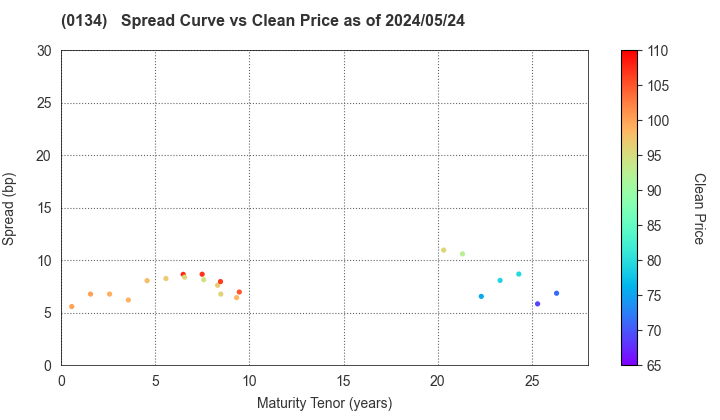 Sakai City: The Spread vs Price as of 5/2/2024