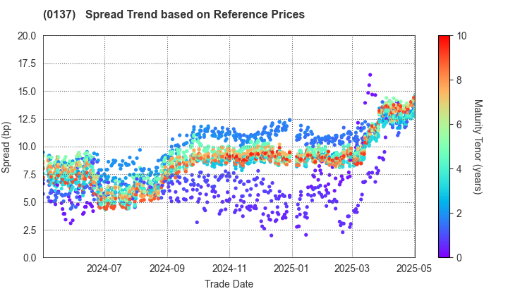 Nagasaki Prefecture: Spread Trend based on JSDA Reference Prices