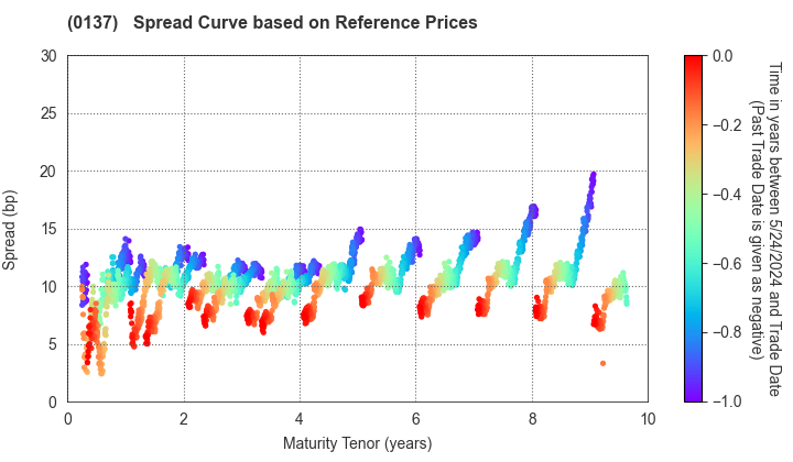 Nagasaki Prefecture: Spread Curve based on JSDA Reference Prices