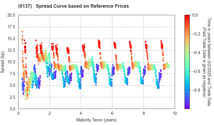 Nagasaki Prefecture: Spread Curve based on JSDA Reference Prices