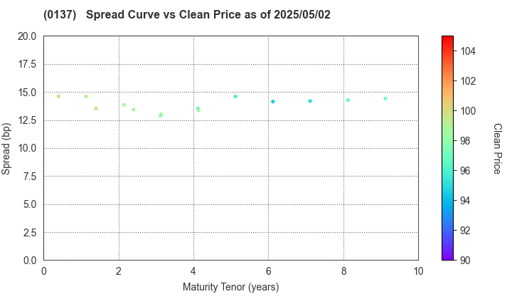 Nagasaki Prefecture: The Spread vs Price as of 5/2/2025