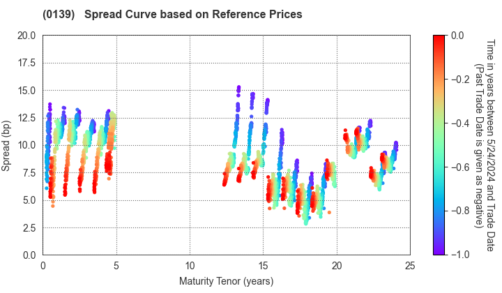Shimane Prefecture: Spread Curve based on JSDA Reference Prices