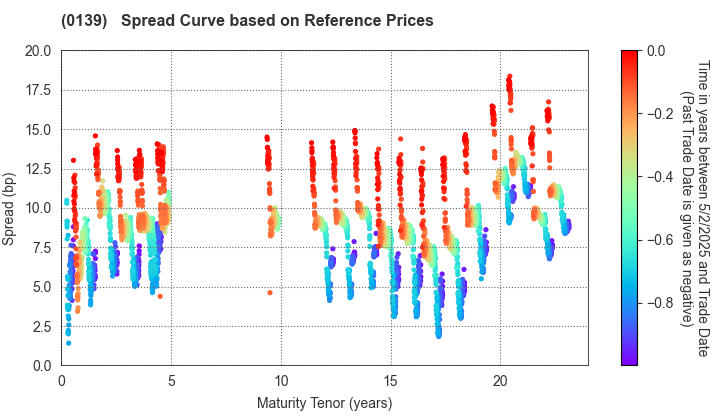 Shimane Prefecture: Spread Curve based on JSDA Reference Prices