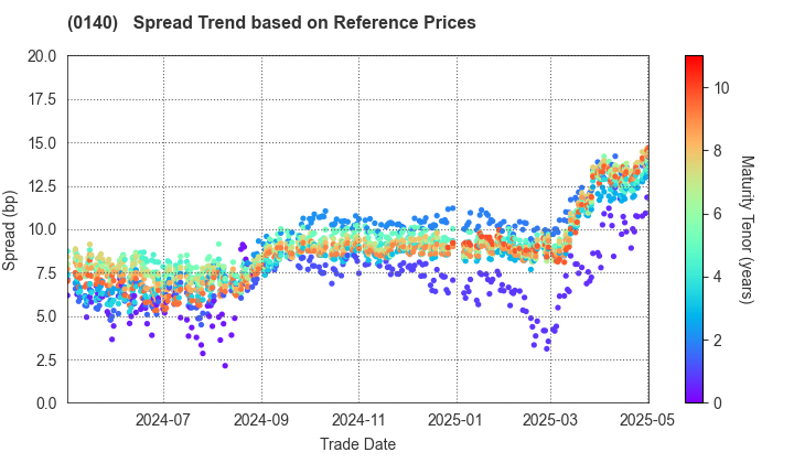 Saga Prefecture: Spread Trend based on JSDA Reference Prices