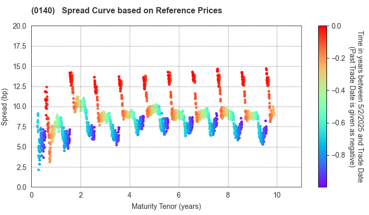 Saga Prefecture: Spread Curve based on JSDA Reference Prices