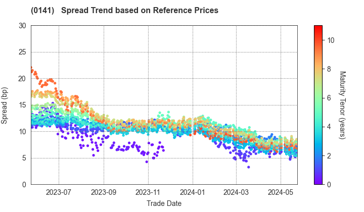 Fukushima Prefecture: Spread Trend based on JSDA Reference Prices
