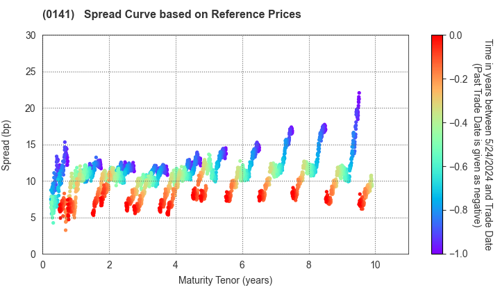 Fukushima Prefecture: Spread Curve based on JSDA Reference Prices