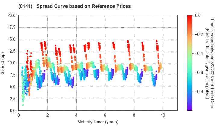 Fukushima Prefecture: Spread Curve based on JSDA Reference Prices