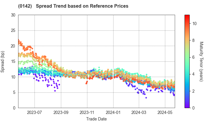 Shiga Prefecture: Spread Trend based on JSDA Reference Prices