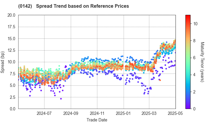 Shiga Prefecture: Spread Trend based on JSDA Reference Prices