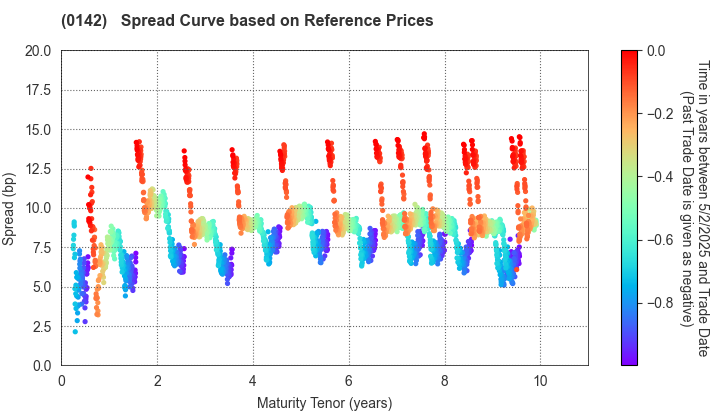 Shiga Prefecture: Spread Curve based on JSDA Reference Prices