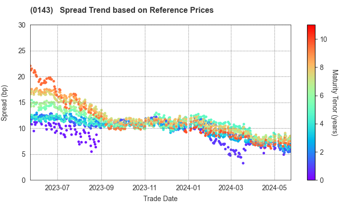 Tochigi Prefecture: Spread Trend based on JSDA Reference Prices
