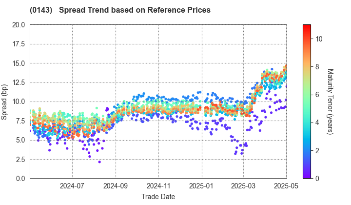 Tochigi Prefecture: Spread Trend based on JSDA Reference Prices